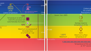 Todas las temperaturas del Universo reunidas en una genial infografía
